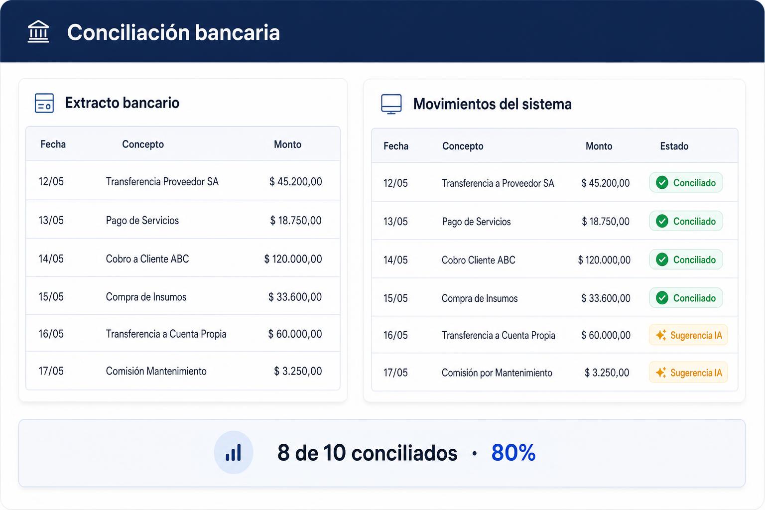 Pantalla de conciliación bancaria mostrando extracto y movimientos del sistema cruzados con IA